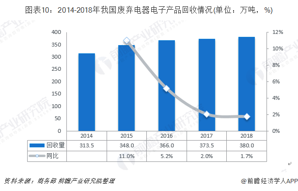 圖表10：2014-2018年我國(guó)廢棄電器電子產(chǎn)品回收情況(單位：萬(wàn)噸，%)