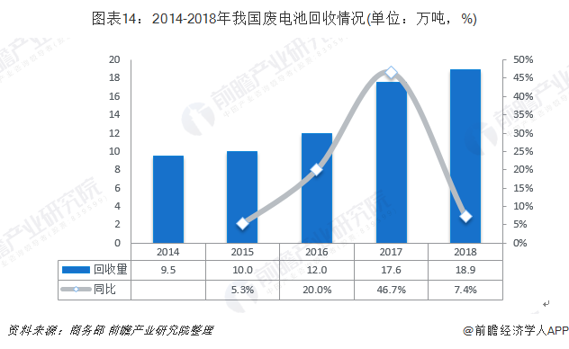 圖表14：2014-2018年我國(guó)廢電池回收情況(單位：萬(wàn)噸，%)