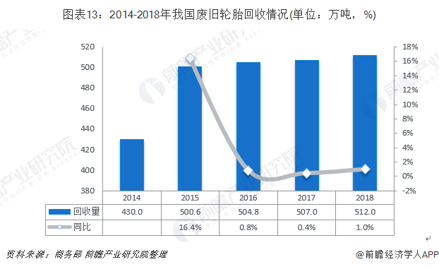 圖表13：2014-2018年我國(guó)廢舊輪胎回收情況(單位：萬(wàn)噸，%)