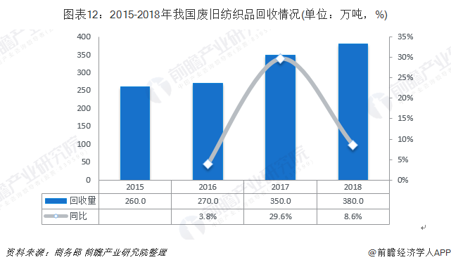 圖表12：2015-2018年我國(guó)廢舊紡織品回收情況(單位：萬(wàn)噸，%)