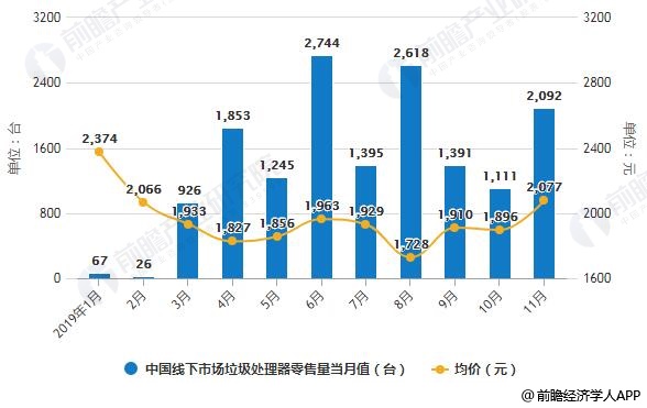 2019年1-11月中國線下市場垃圾處理器零售量當月值及均價統(tǒng)計情況