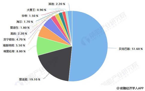 中國垃圾處理器線下市場企業(yè)品牌零售額份額統(tǒng)計情況