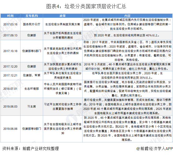 圖表4：垃圾分類國家頂層設(shè)計匯總