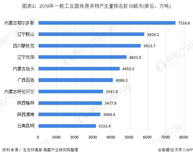 圖表2：2018年一般工業(yè)固體廢棄物產(chǎn)生量排名前10城市(單位：萬(wàn)噸)