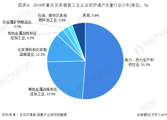 圖表9：2018年重點(diǎn)發(fā)表調(diào)查工業(yè)企業(yè)的爐渣產(chǎn)生量行業(yè)分布(單位：%)