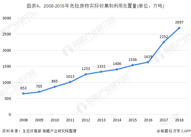 圖表4：2008-2018年危險廢物實際收集和利用處置量(單位：萬噸)