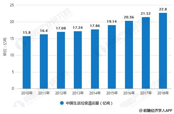 2010-2018年中國生活垃圾清運量統(tǒng)計情況