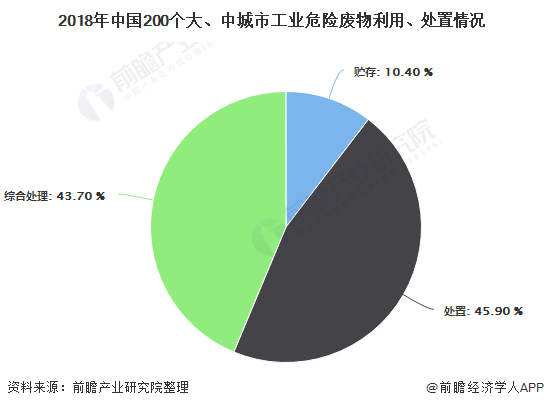 2018年中國200個大、中城市工業(yè)危險廢物利用、處置情況