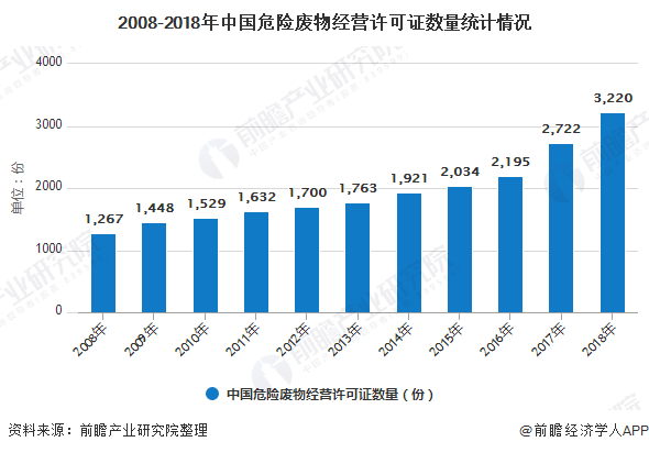 2008-2018年中國危險廢物經(jīng)營許可證數(shù)量統(tǒng)計(jì)情況