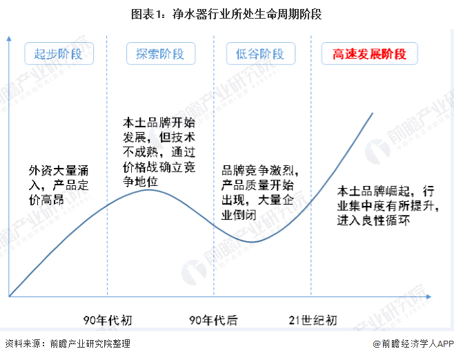 圖表1：凈水器行業(yè)所處生命周期階段