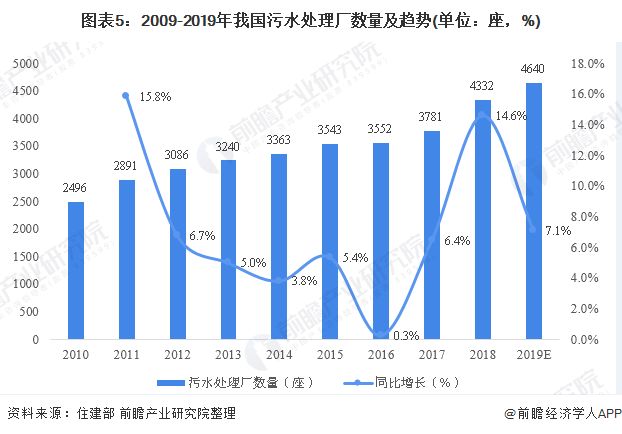 圖表5：2009-2019年我國污水處理廠數(shù)量及趨勢(shì)(單位：座，%)