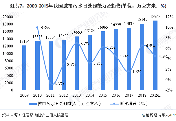 圖表7：2009-2019年我國城市污水日處理能力及趨勢(shì)(單位：萬立方米，%)