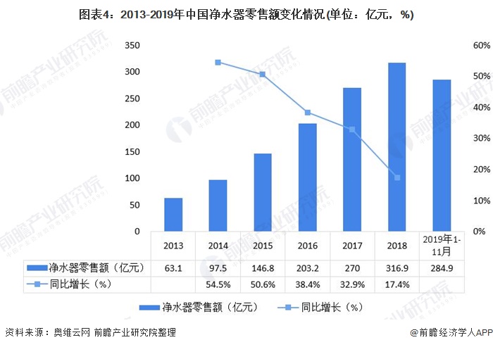 圖表4：2013-2019年中國(guó)凈水器零售額變化情況(單位：億元，%)