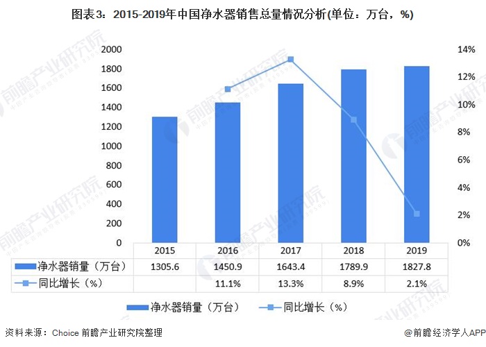 圖表3：2015-2019年中國(guó)凈水器銷售總量情況分析(單位：萬臺(tái)，%)
