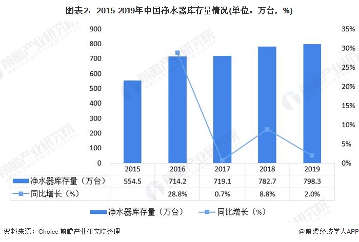 圖表2：2015-2019年中國(guó)凈水器庫存量情況(單位：萬臺(tái)，%)