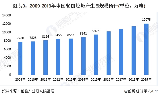 圖表3：2009-2019年中國(guó)餐廚垃圾產(chǎn)生量規(guī)模預(yù)計(jì)(單位：萬(wàn)噸)