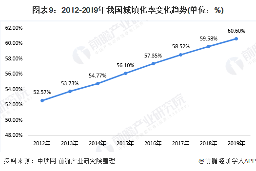 圖表9：2012-2019年我國(guó)城鎮(zhèn)化率變化趨勢(shì)(單位：%)