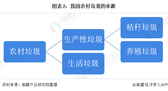 圖表2：我國(guó)農(nóng)村垃圾的來源