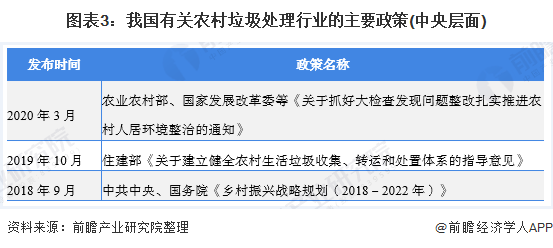 圖表3：我國(guó)有關(guān)農(nóng)村垃圾處理行業(yè)的主要政策(中央層面)