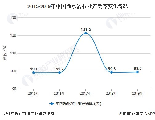 2015-2019年中國(guó)凈水器行業(yè)產(chǎn)銷率變化情況