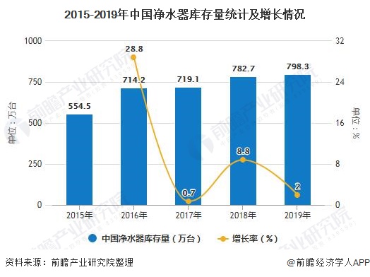 2015-2019年中國(guó)凈水器庫(kù)存量統(tǒng)計(jì)及增長(zhǎng)情況