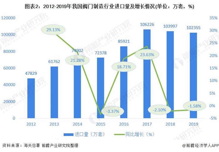 圖表2：2012-2019年我國閥門制造行業(yè)進口量及增長情況(單位：萬套，%)