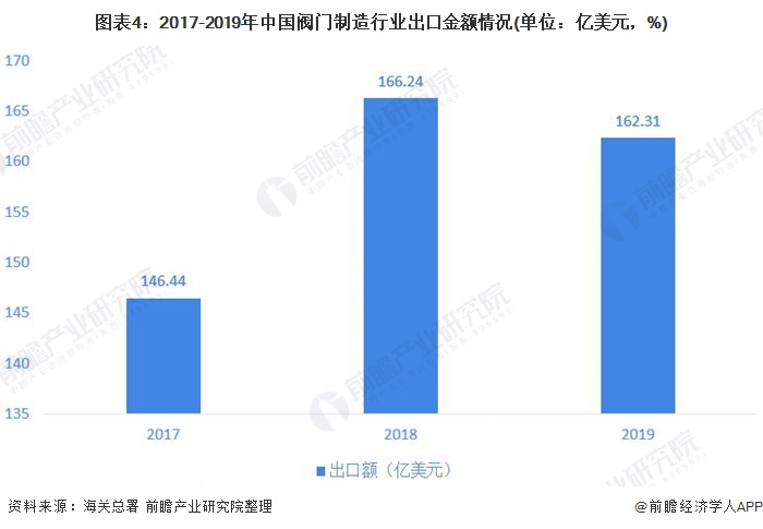 圖表4：2017-2019年中國閥門制造行業(yè)出口金額情況(單位：億美元，%)