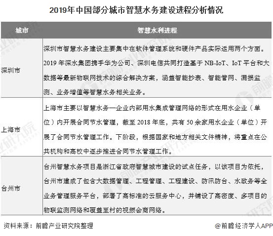 2019年中國(guó)部分城市智慧水務(wù)建設(shè)進(jìn)程分析情況