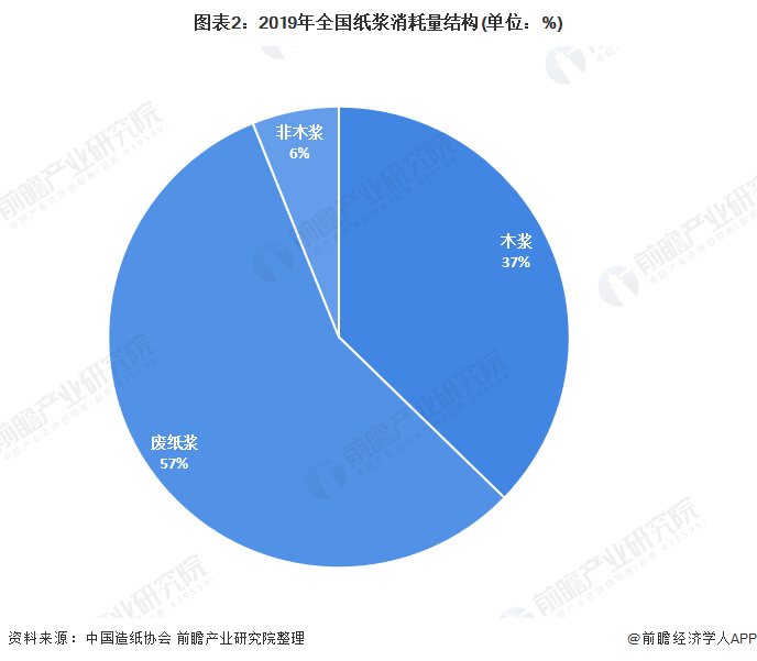 圖表2：2019年全國紙漿消耗量結(jié)構(gòu)(單位：%)