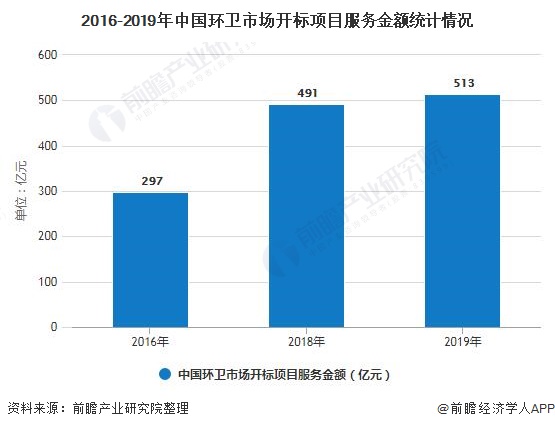 2016-2019年中國環(huán)衛(wèi)市場開標項目服務金額統(tǒng)計情況