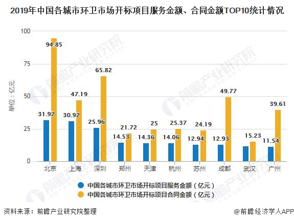 2019年中國各城市環(huán)衛(wèi)市場開標項目服務金額、合同金額TOP10統(tǒng)計情況