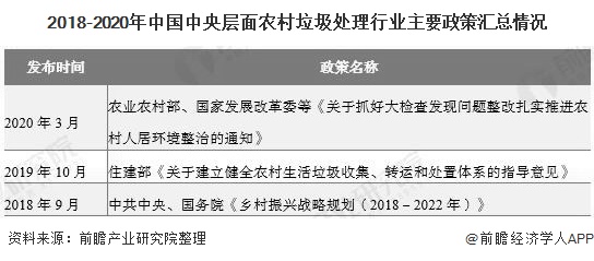 2018-2020年中國中央層面農(nóng)村垃圾處理行業(yè)主要政策匯總情況