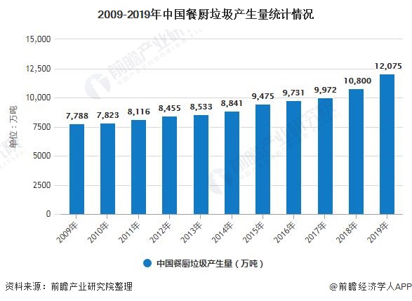 2009-2019年中國(guó)餐廚垃圾產(chǎn)生量統(tǒng)計(jì)情況