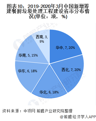 圖表10：2019-2020年3月中國(guó)新增籌建餐廚垃圾處理工程建設(shè)省市分布情況(單位：項(xiàng)，%)