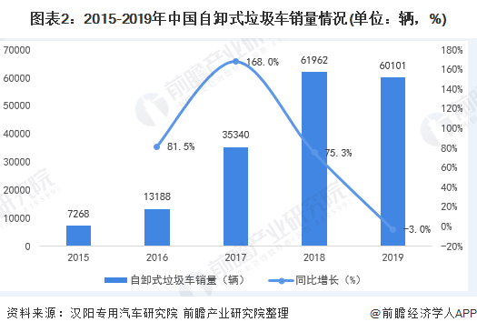 圖表2：2015-2019年中國(guó)自卸式垃圾車(chē)銷(xiāo)量情況(單位：輛，%)