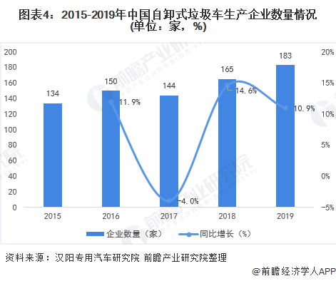 圖表4：2015-2019年中國(guó)自卸式垃圾車(chē)生產(chǎn)企業(yè)數(shù)量情況(單位：家，%)