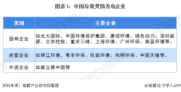 圖表1：中國(guó)垃圾焚燒發(fā)電企業(yè)