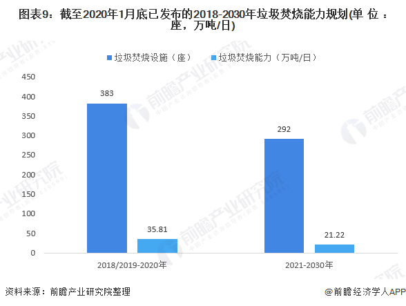 圖表9：截至2020年1月底已發(fā)布的2018-2030年垃圾焚燒能力規(guī)劃(單位：座，萬噸/日)