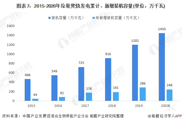 圖表7：2015-2020年垃圾焚燒發(fā)電累計(jì)、新增裝機(jī)容量(單位：萬千瓦)