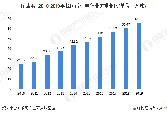 圖表4：2010-2019年我國(guó)活性炭行業(yè)需求變化(單位：萬(wàn)噸)