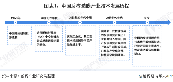 圖表1：中國(guó)反滲透膜產(chǎn)業(yè)技術(shù)發(fā)展歷程