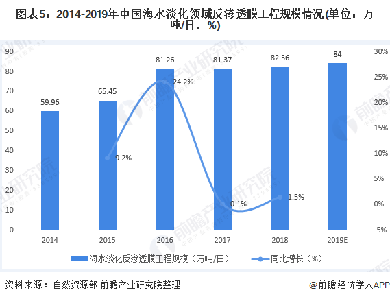 圖表5：2014-2019年中國(guó)海水淡化領(lǐng)域反滲透膜工程規(guī)模情況(單位：萬噸/日，%)