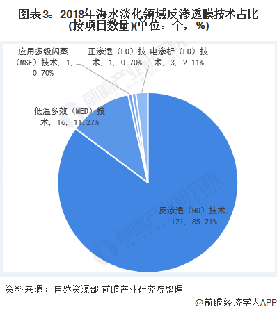 圖表3：2018年海水淡化領(lǐng)域反滲透膜技術(shù)占比(按項(xiàng)目數(shù)量)(單位：個(gè)，%)