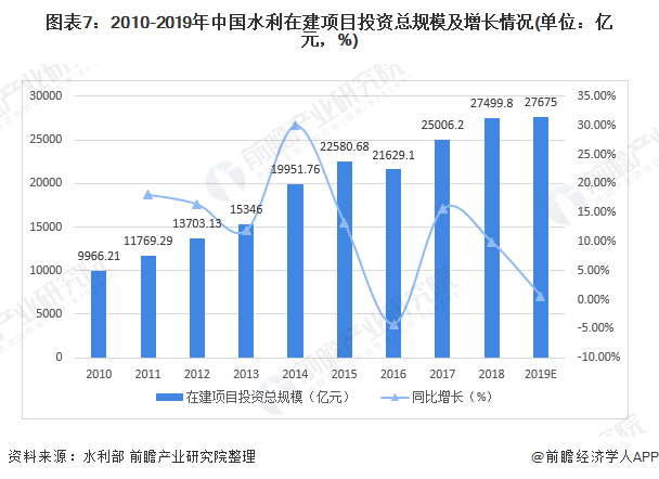 圖表7：2010-2019年中國水利在建項目投資總規(guī)模及增長情況(單位：億元，%)