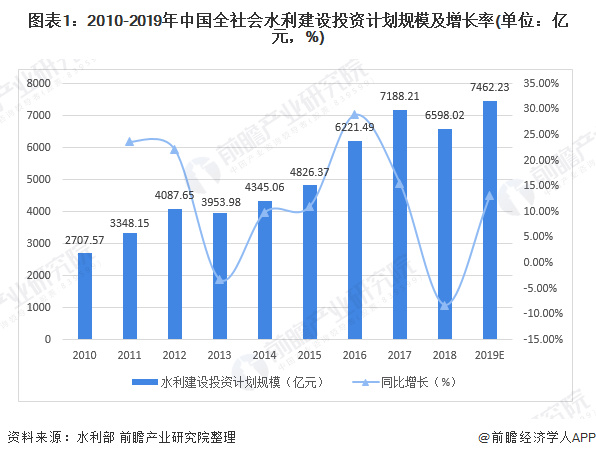 圖表1：2010-2019年中國全社會水利建設(shè)投資計劃規(guī)模及增長率(單位：億元，%)