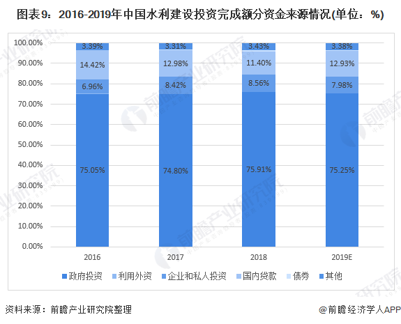 圖表9：2016-2019年中國水利建設(shè)投資完成額分資金來源情況(單位：%)