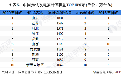 圖表5：中國光伏發(fā)電累計裝機(jī)量TOP10省市(單位：萬千瓦)