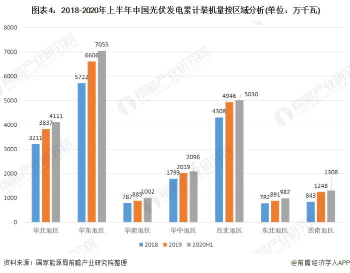  圖表4：2018-2020年上半年中國光伏發(fā)電累計裝機(jī)量按區(qū)域分析(單位：萬千瓦)