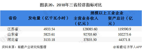 圖表20：2018年三省經(jīng)濟(jì)指標(biāo)對比