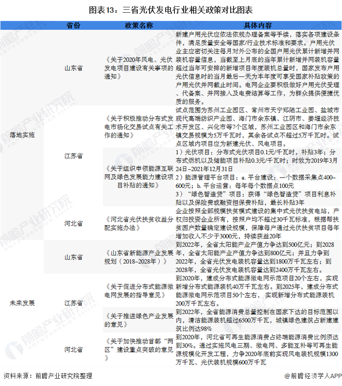 圖表13：三省光伏發(fā)電行業(yè)相關(guān)政策對比圖表